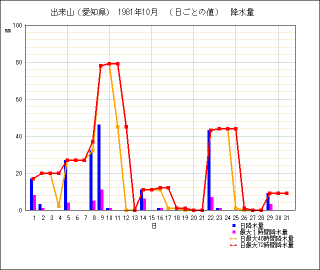 日ごとの値のグラフ