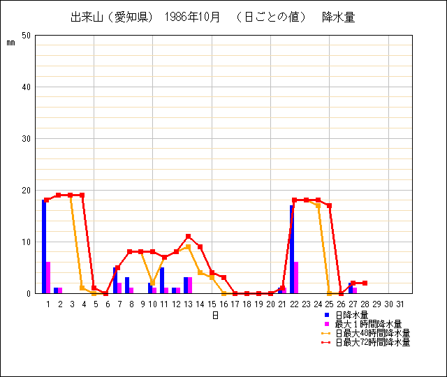 日ごとの値のグラフ