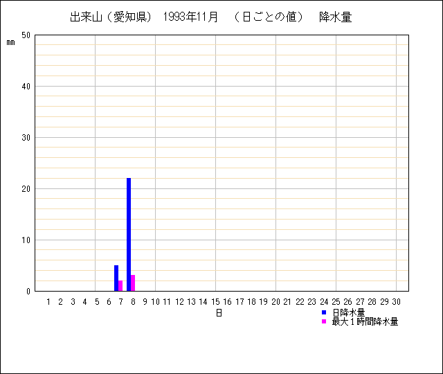 日ごとの値のグラフ