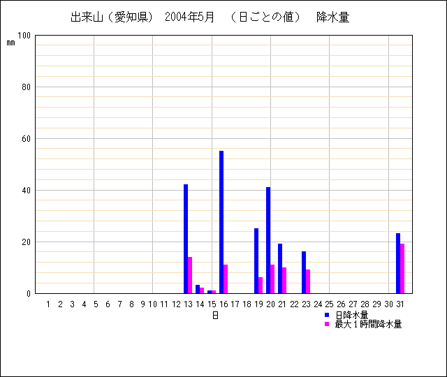 日ごとの値のグラフ