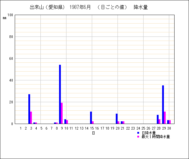 日ごとの値のグラフ