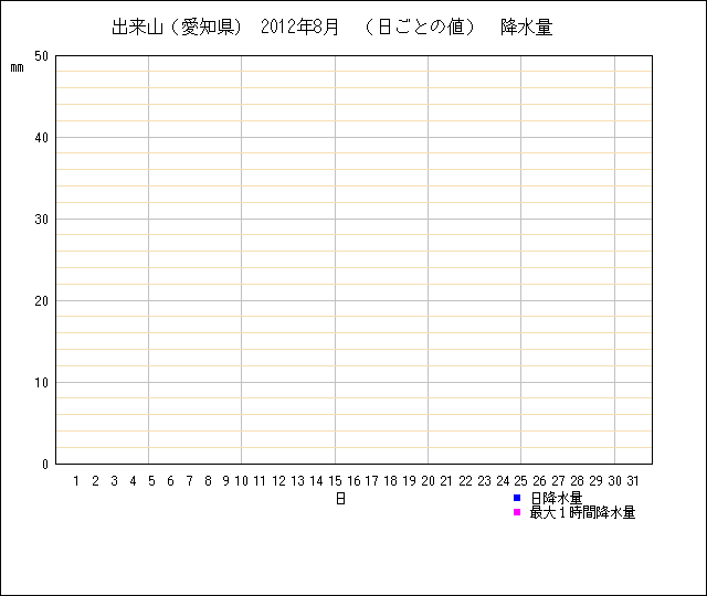 日ごとの値のグラフ