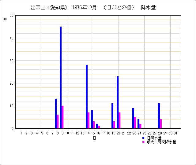 日ごとの値のグラフ