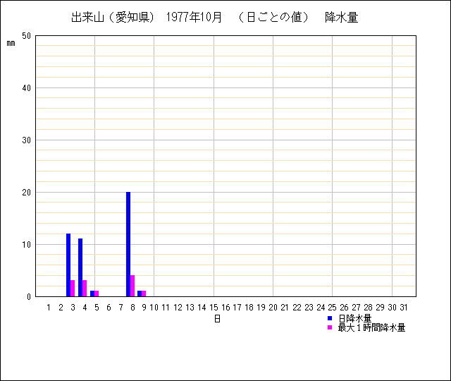 日ごとの値のグラフ