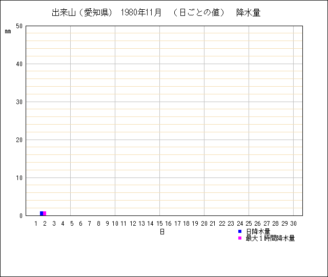 日ごとの値のグラフ