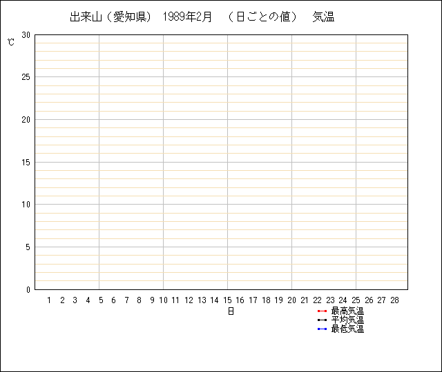 日ごとの値のグラフ