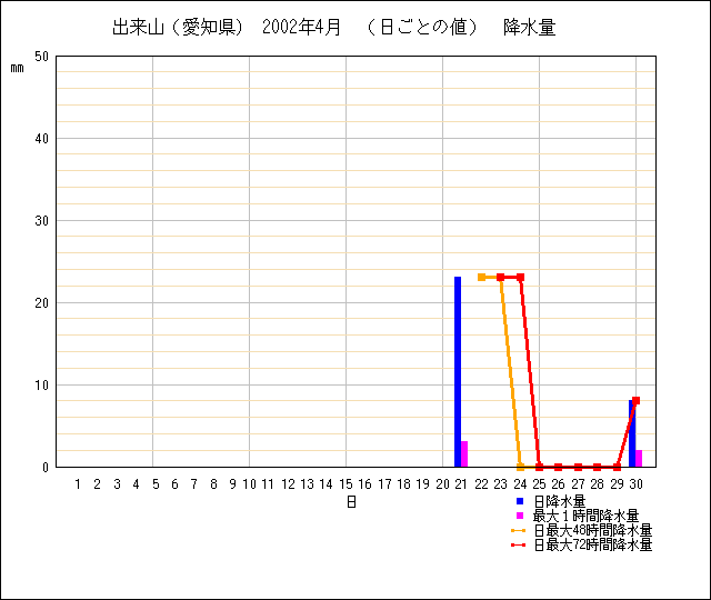 日ごとの値のグラフ