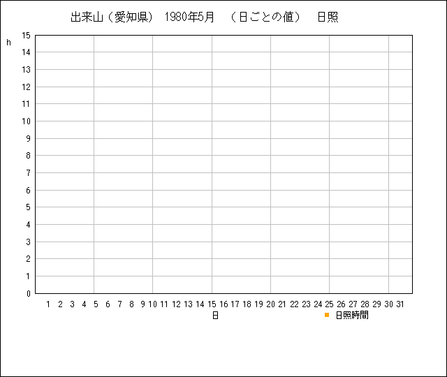 日ごとの値のグラフ