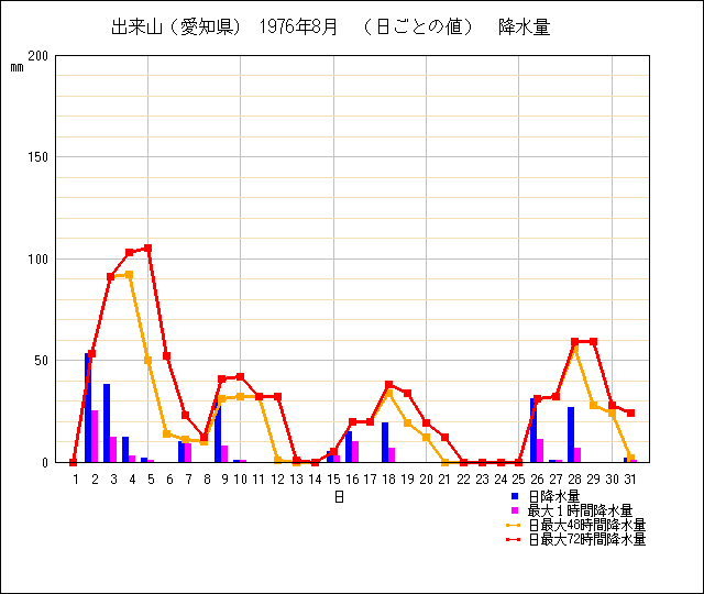 日ごとの値のグラフ