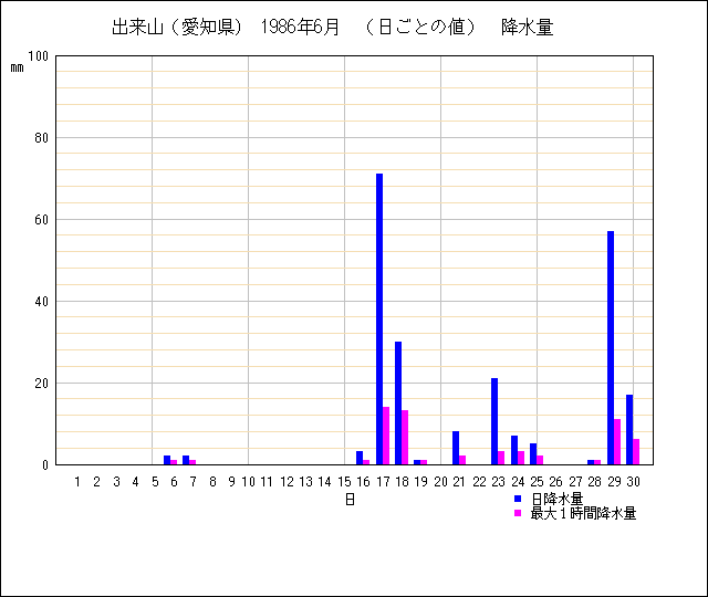 日ごとの値のグラフ