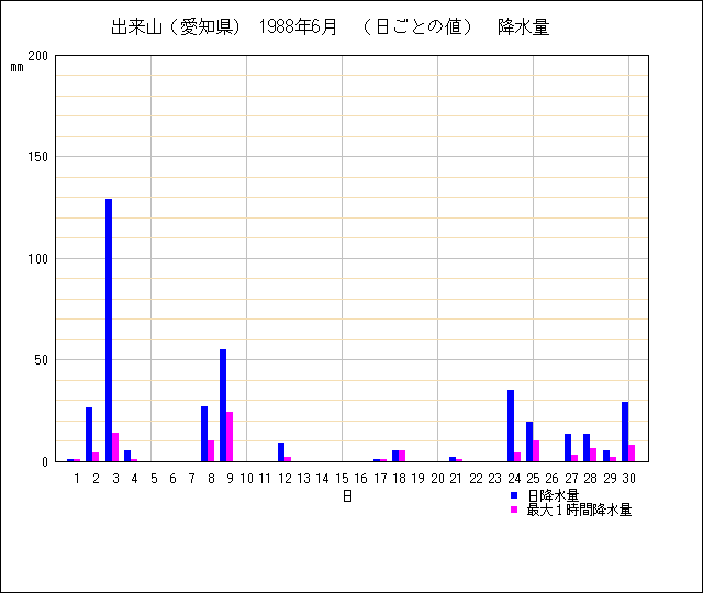 日ごとの値のグラフ