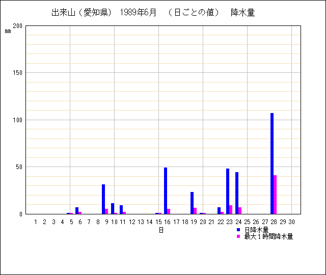 日ごとの値のグラフ