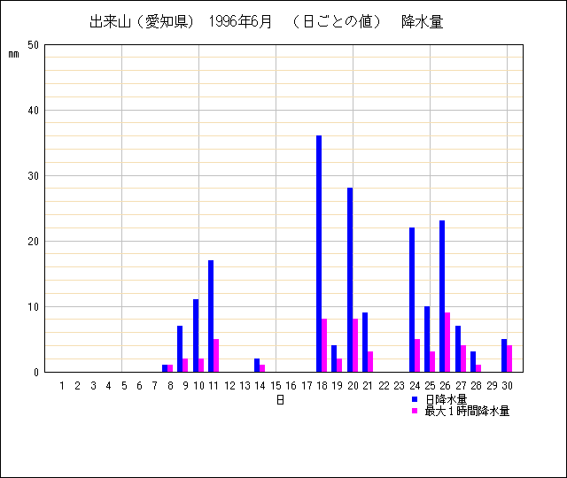 日ごとの値のグラフ