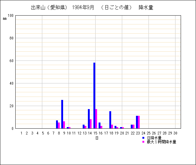 日ごとの値のグラフ