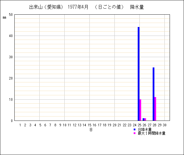 日ごとの値のグラフ