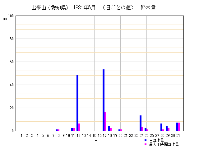 日ごとの値のグラフ