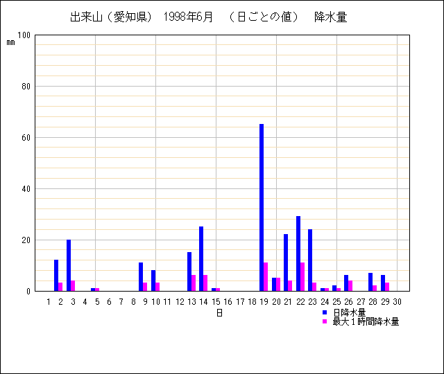 日ごとの値のグラフ