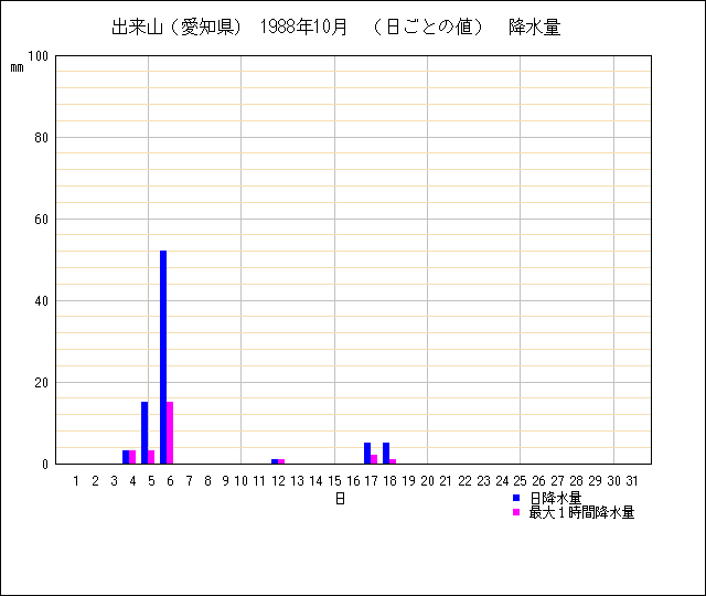 日ごとの値のグラフ