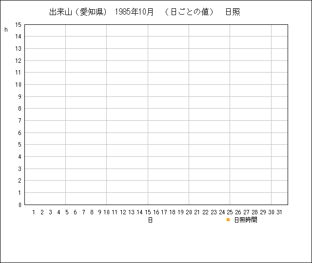 日ごとの値のグラフ