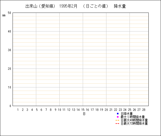 日ごとの値のグラフ