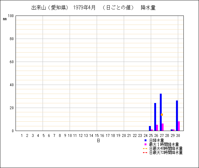 日ごとの値のグラフ