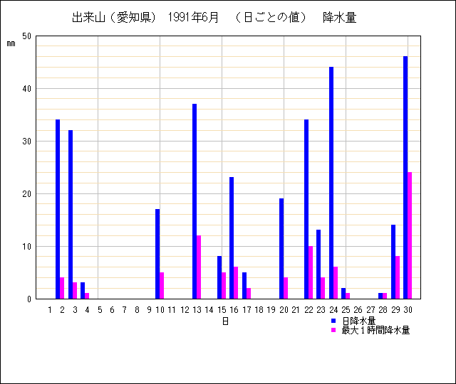 日ごとの値のグラフ