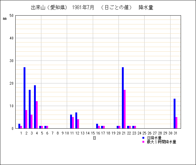 日ごとの値のグラフ