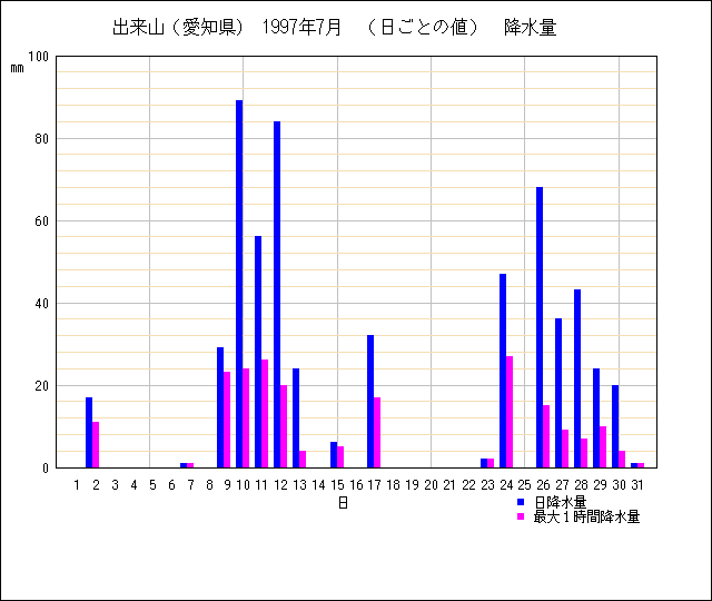 日ごとの値のグラフ