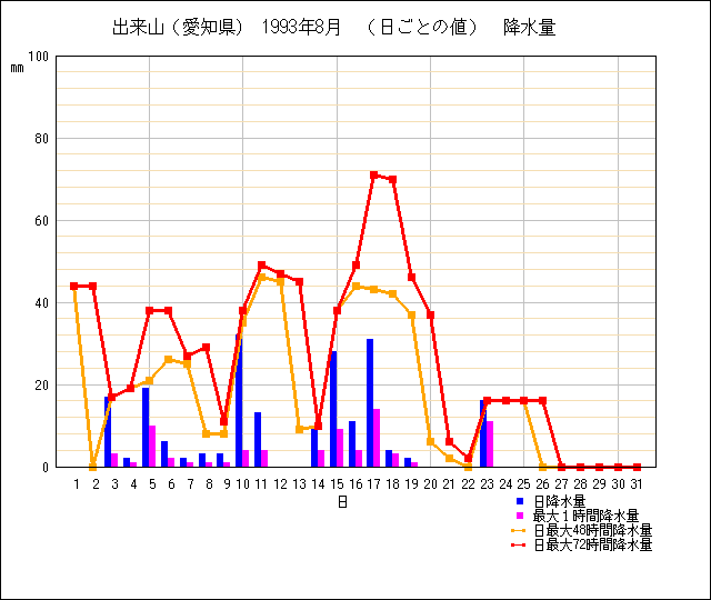 日ごとの値のグラフ