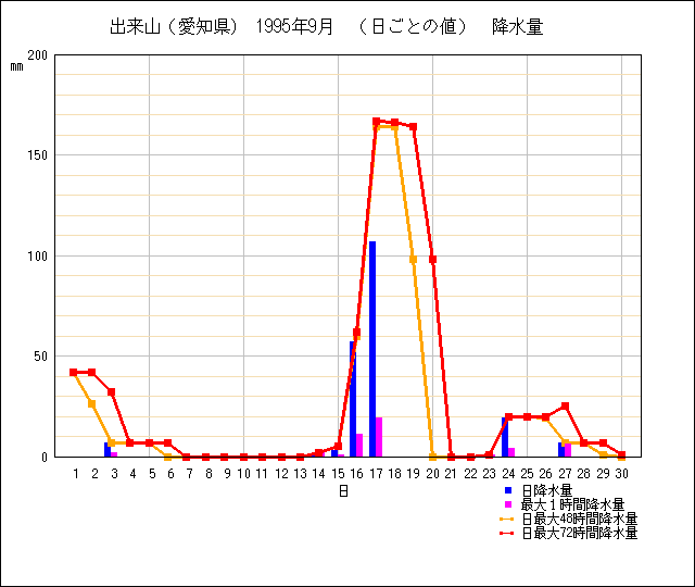 日ごとの値のグラフ