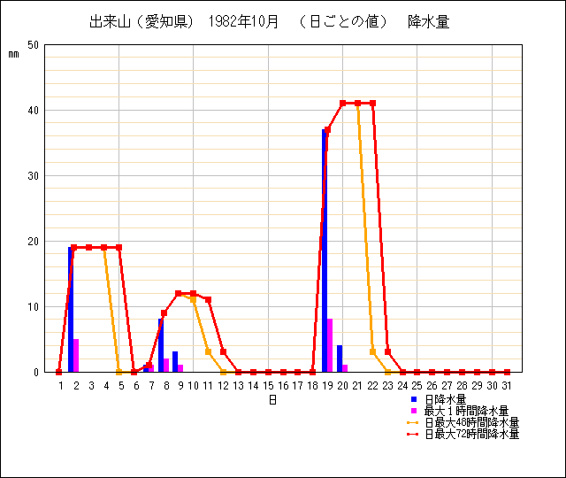 日ごとの値のグラフ