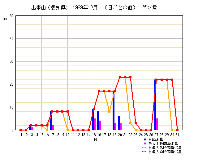 日ごとの値のグラフ