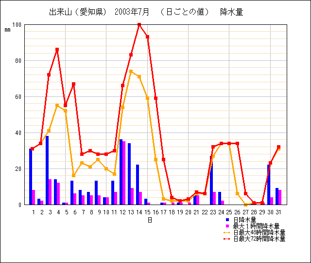 日ごとの値のグラフ