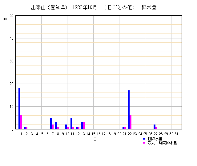 日ごとの値のグラフ