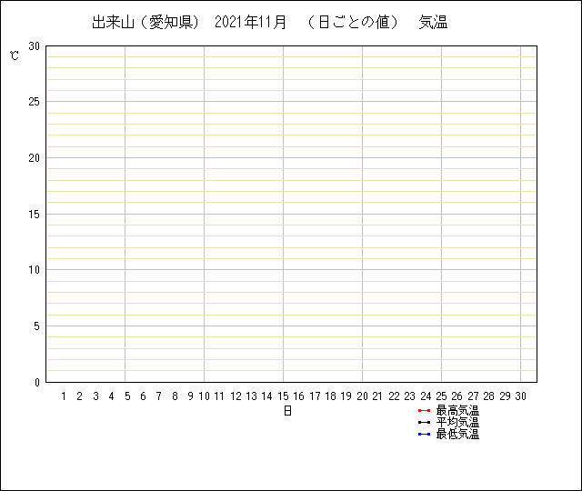 日ごとの値のグラフ