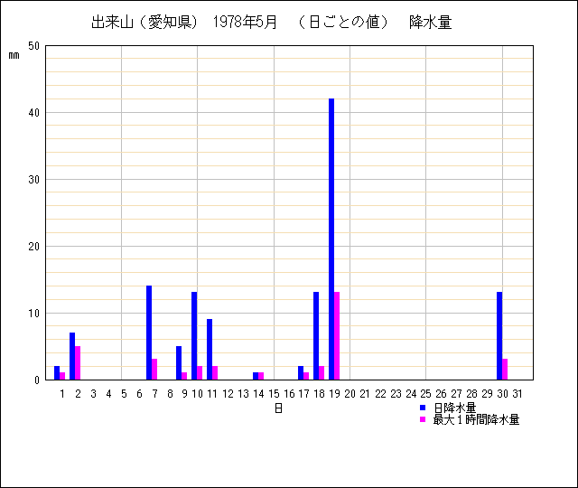 日ごとの値のグラフ