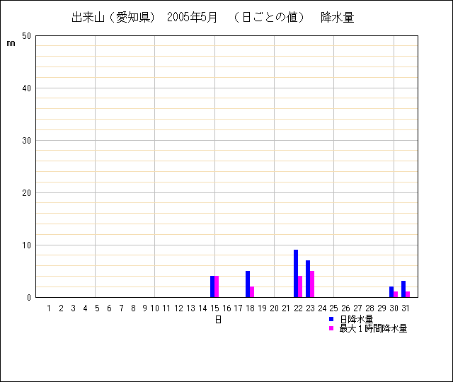 日ごとの値のグラフ