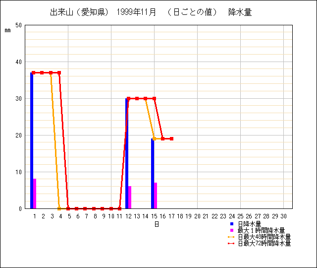 日ごとの値のグラフ