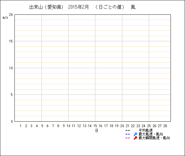 日ごとの値のグラフ