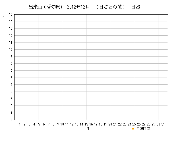 日ごとの値のグラフ