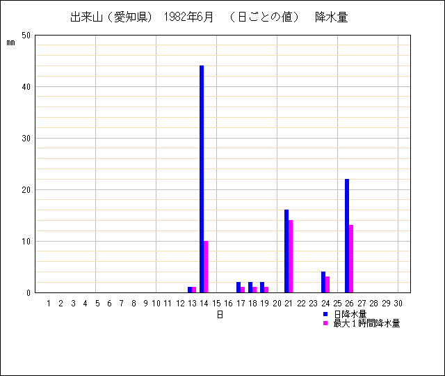 日ごとの値のグラフ