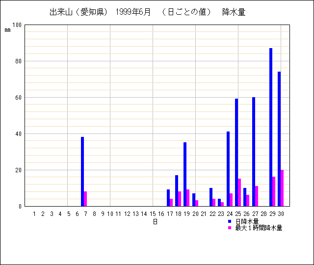 日ごとの値のグラフ