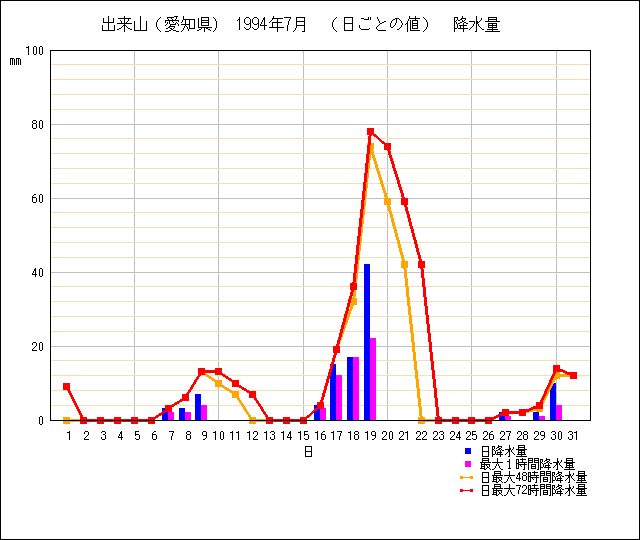 日ごとの値のグラフ