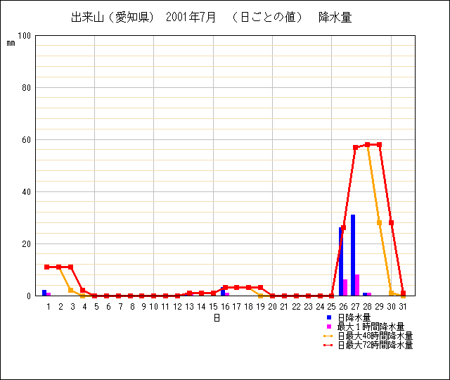 日ごとの値のグラフ