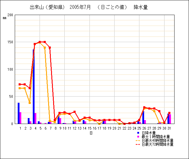 日ごとの値のグラフ