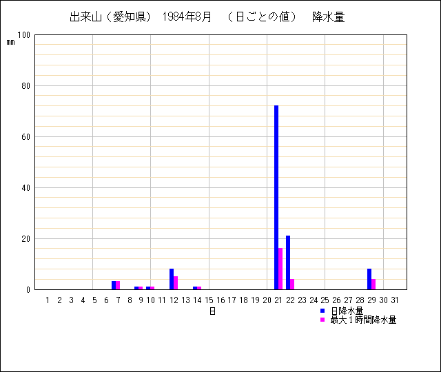 日ごとの値のグラフ