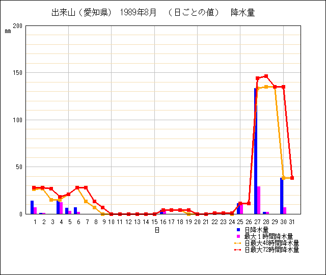 日ごとの値のグラフ