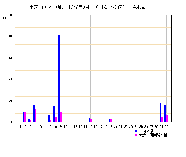 日ごとの値のグラフ