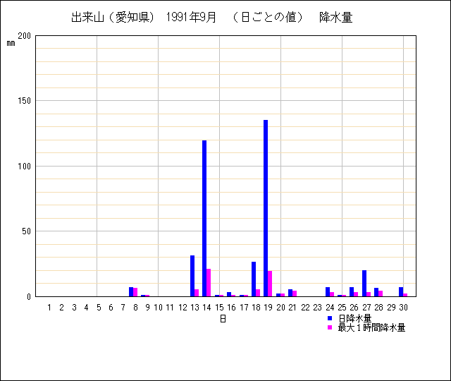 日ごとの値のグラフ