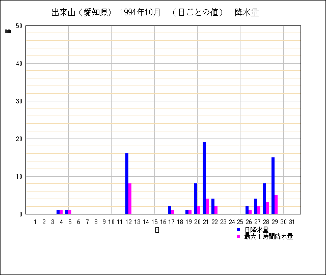 日ごとの値のグラフ